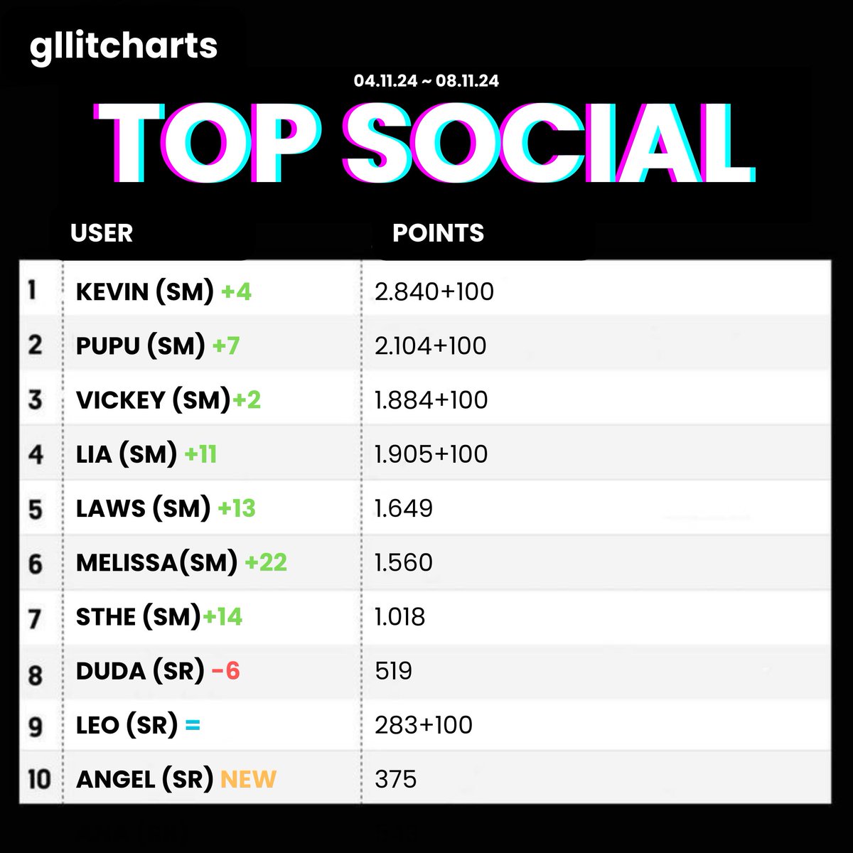gllitcharts's tweet photo. this week's top 24 on the #GLLITTOPSOCIAL (04.11.24 ~ 08.11.24).

Total: 16.790

#TeamSuperReal: 2.121
#TeamSuperMe: 14.669

🥇@KevinMonoRaze
🥈@teamokmj
🥉@hkzones
🏅@liakyoz
🏅@strawblalws
🏅@sooillit
🏅@soutdiario
🏅@mythawodns
🏅@mokachart
🏅@seraillit https://t.co/1LLtSPrnHC