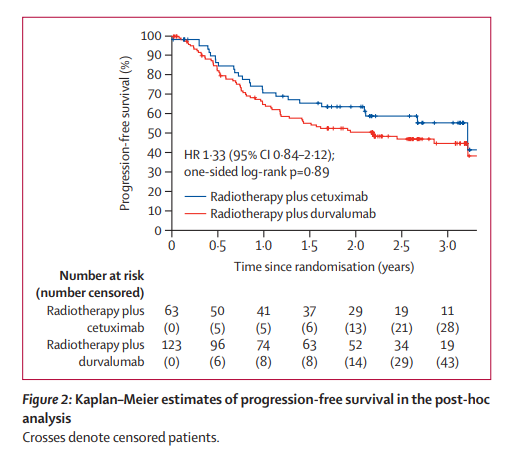 Congrats on the publication of <a href="/NRGonc/">NRG Oncology</a> HN004.
No benefit of concurrent IO-RT in the definitive treatment of HNSCC.
