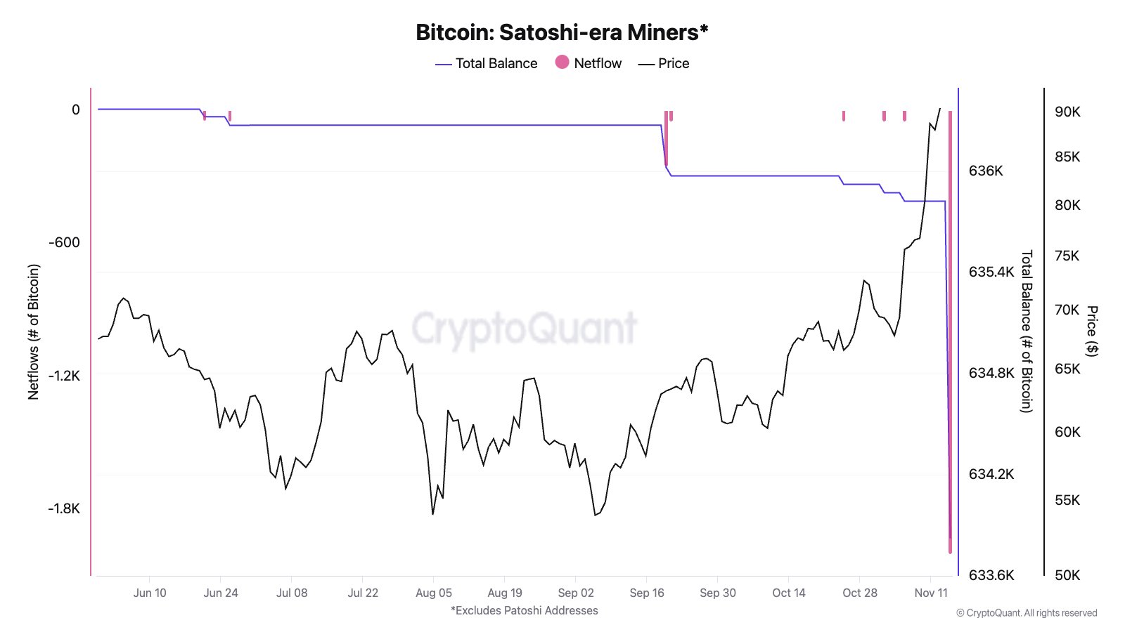 Bitcoin price BTC miner selloff