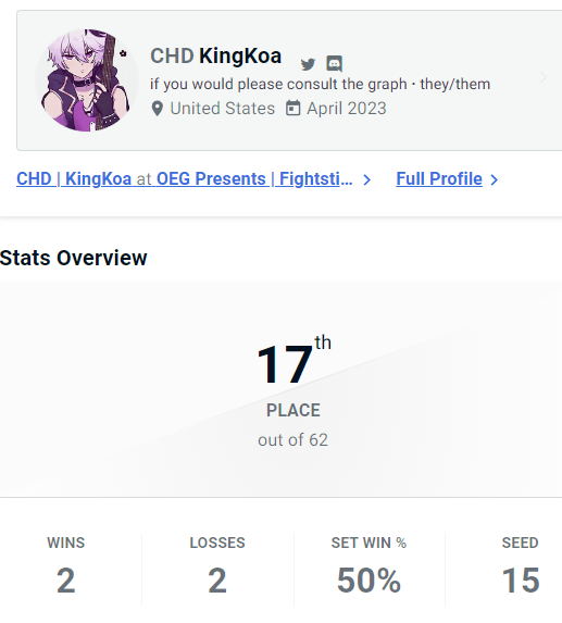 KingK0a's tweet image. F&amp;amp;F dizzy only, did much better than last week ^v^ aiming for top 8 or at least closer to it next time