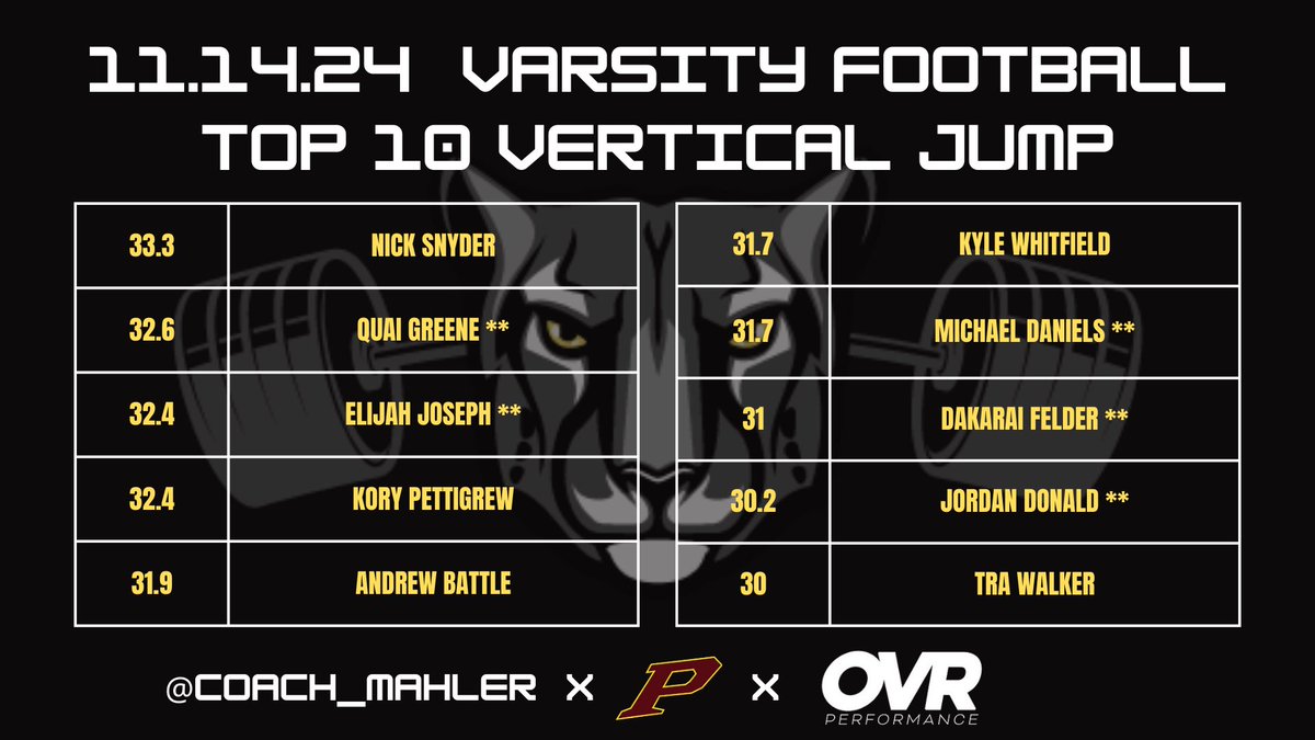Cody Mahler (@coach_mahler) on Twitter photo Top 10 verticals today from varsity FB! First round of playoffs tomorrow, 5 of the top 10 hit a PR along with 9 other guys!
<a href="/OVRPerformance/">OVR Performance</a> <a href="/unc_nickk/">Nick Snyder</a> <a href="/QuaiGreene/">JaβQuaivion βQuaiβ Greene</a> <a href="/ElijahJoseph_5/">α΄ΚΙͺα΄α΄Κ α΄α΄sα΄α΄Κβ</a> <a href="/kory_pettigrew/">Kory Pettigrew</a> <a href="/andrewbatt1e/">Andrew Battle Jr</a> <a href="/KyleWhitfield26/">Kyle Whitfield</a> <a href="/dakaraifelder9/">βπππ€ππ«ππ’ π
ππ₯πππ«β</a> <a href="/JordanDonald_/">Jordan Donald</a> Top 10 verticals today from varsity FB! First round of playoffs tomorrow, 5 of the top 10 hit a PR along with 9 other guys!
<a href="/OVRPerformance/">OVR Performance</a> <a href="/unc_nickk/">Nick Snyder</a> <a href="/QuaiGreene/">JaβQuaivion βQuaiβ Greene</a> <a href="/ElijahJoseph_5/">α΄ΚΙͺα΄α΄Κ α΄α΄sα΄α΄Κβ</a> <a href="/kory_pettigrew/">Kory Pettigrew</a> <a href="/andrewbatt1e/">Andrew Battle Jr</a> <a href="/KyleWhitfield26/">Kyle Whitfield</a> <a href="/dakaraifelder9/">βπππ€ππ«ππ’ π
ππ₯πππ«β</a> <a href="/JordanDonald_/">Jordan Donald</a>