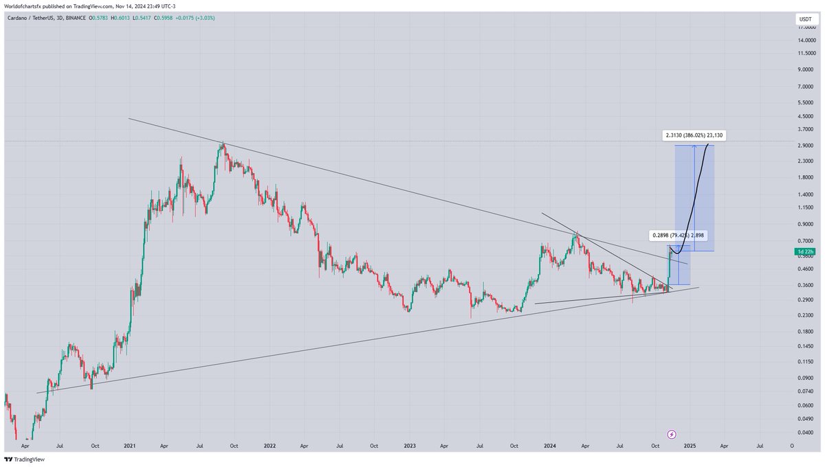 $Ada #Ada We Caught Cardano At Bottom Currently 80%+ up &amp; Now Ada Breaks Another MultiYear Symmetrical Triangle Expecting 400% Bullish Wave In Coming Months Send It Now🚀