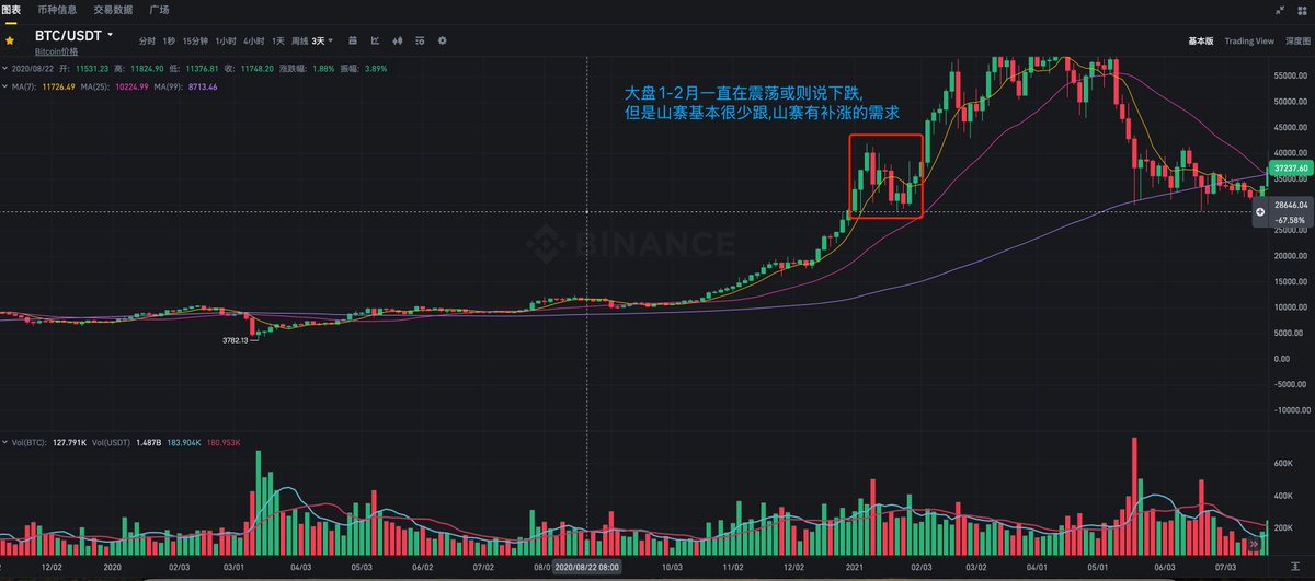 roger73005305's tweet photo. 牛市节奏太快了,发帖可能就是耽误时间,每天止盈换仓什么的都只能发在群里了.
今天继续分析大盘和山寨走势. 
后面大家会看到BTC跌,山寨涨的神奇景象.

先分析下21年12月到2月的行情,也就是我们现在到过年2月的行情.

21年12月底的时候大盘开始了震荡调整,一直到2月才震荡结束,按说大盘这个时候震荡或则下跌,山寨应该狂跌才对,但是事实上不是这样的,因为这时候BTC已经涨了很多了,山寨情绪刚刚起来,BTC市占比达到了最高,开始了掉头向下,山寨季开始了,所以这时候我们看到BNB SOL等优质山寨才慢慢抬头上涨,这时候去止盈或则减仓是不太明智的,因为他们根本没涨啊,谈不上止盈或则减仓.

所以我的看法是继续埋伏优质的没上涨的优质山寨币,已经暴涨几倍或则数倍的,最少要出本,稳重的可以全部卖掉换仓没有涨的.

本文由 #Bitget｜@Bitget_zh 赞助
