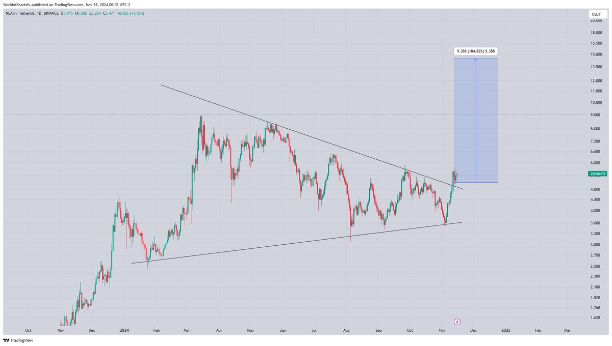 WorldOfCharts1's tweet photo. $Near #Near Looks Extremely Bullish For Midterm Bullish Pennant Breakout &amp; Retest Has Already Got Cleared Expecting Move Towards 10$ In Midterm 🔥 https://t.co/iuOCEIPsUM