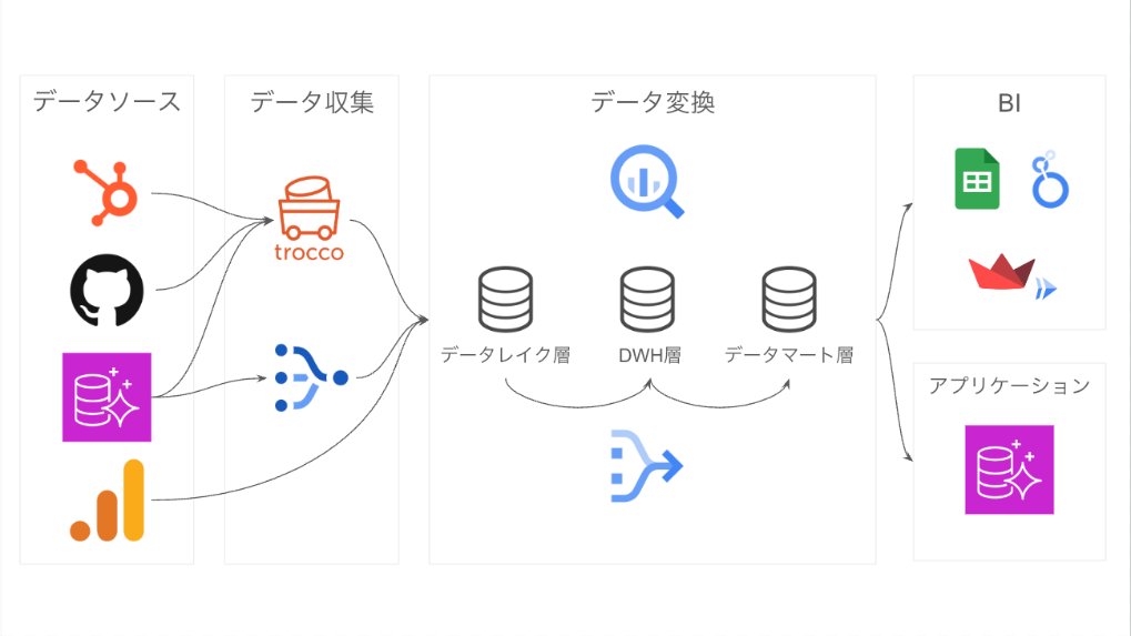 findy_tools's tweet image. 【新着レビュー紹介🌟】
atama plus(@atamaplus )社 kumewataさんに #Dataform のレビューをご寄稿いただきました！

「atama plusのDataformの導入事例紹介」
🔗findy-tools.io/products/dataf…

💡アーキテクチャの意図・工夫💡
現在はデータ変換をほぼ全てDataformで実行しています。Datastream…