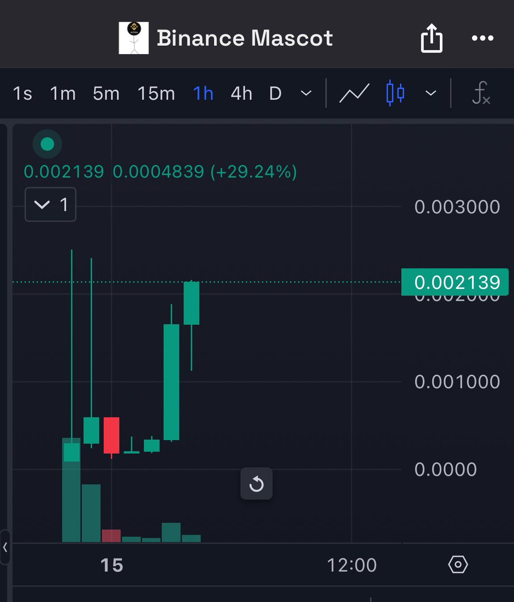 CryptoDefiLord's tweet photo. Here we go on $JEFF $2.2m and new ATH loading. 

Binance is the biggest meme cabal that sends everything to billion MC. 

Done fade 

QjwJwoqmhaGE2JtZSNYEcaAQbJBYZSNrhLngZ5tpump https://t.co/9ECG1qDMxf