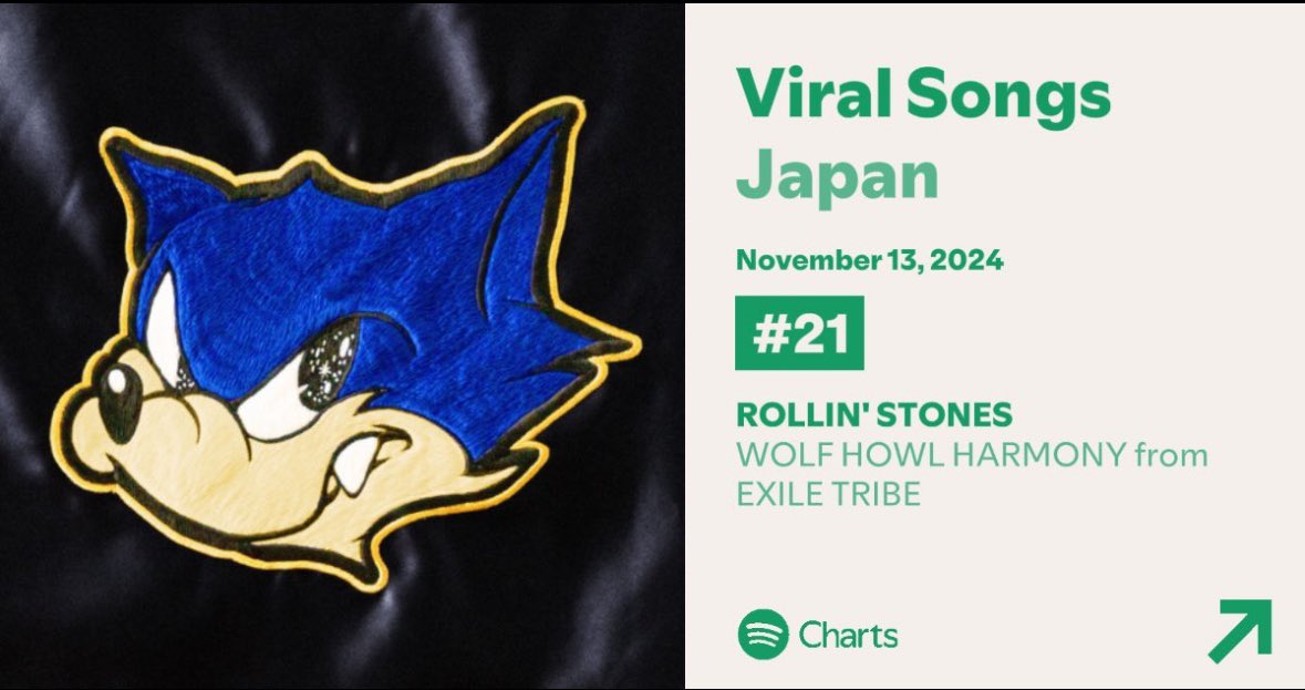 poodle_mini's tweet image. 『ROLLIN’ STONES』🪨✨️💎

Spotifyバイラルチャート
21位にランクアップ🔥⤴︎⤴︎︎💕︎

ろーりん🎧してると
マジ、気分も上がる😆

#WHH  
#WOLFHOWLHARMONY
#ROLLINSTONES

▶️open.spotify.com/track/0gWT6Axp…
