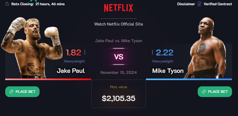 PulsePredictio's tweet image. Less than 24hours left! 🥊🔥

💵 2,100 on the line!

🔵Mike Tyson 2.22 
🔴Jake Paul 1.82 

pulsepredict.io/events/tyson