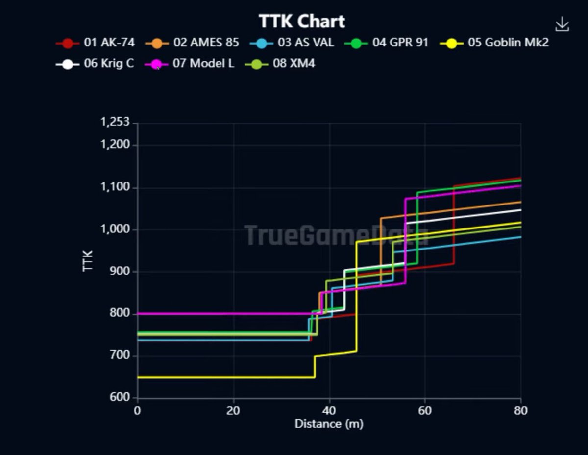 Bo6 Warzone AR TTK
Courtesy of <a href="/TrueGameData/">𝗧𝗿𝘂𝗲𝗚𝗮𝗺𝗲𝗗𝗮𝘁𝗮</a> 
#warzone #Bo6warzone
