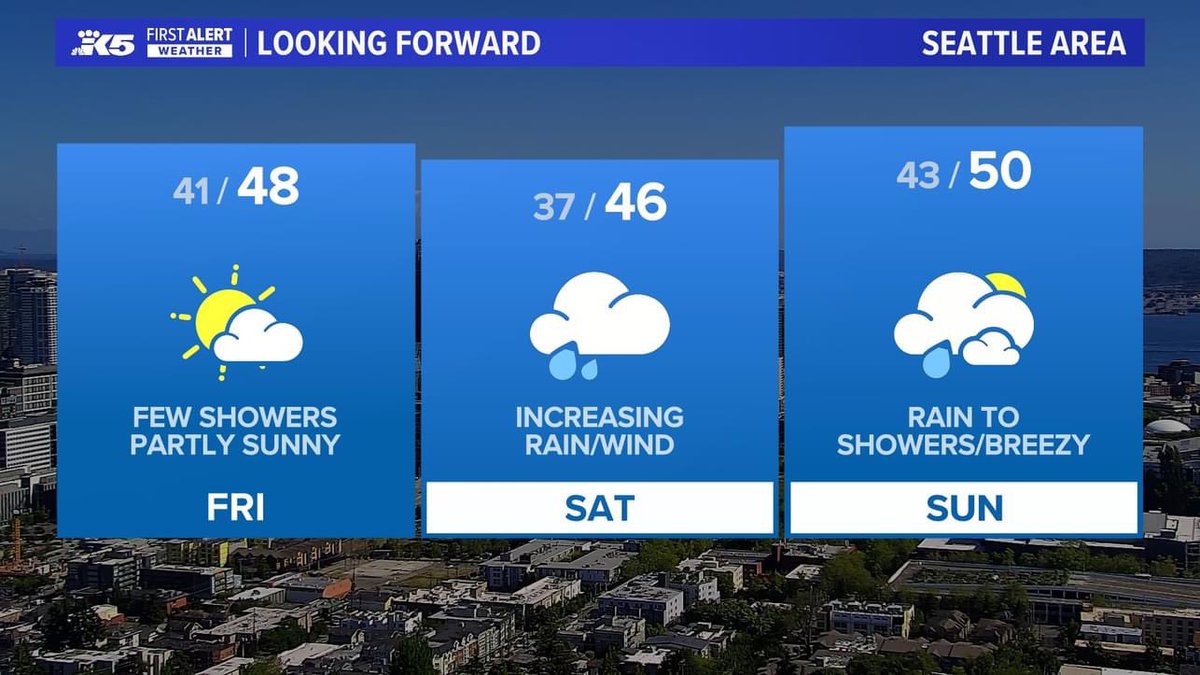 AClaibonWx's tweet photo. Gorgeous sunsets in some locations this evening while still seeing rain in others (mainly over Snohomish/King/Kitsap Counties). Friday will be drier and sunnier, but still chilly. Active again this weekend #k5fall #k5weather #wawx https://t.co/Oyq3iqv6W7