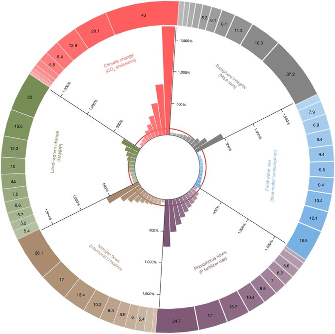 OpCanary's tweet photo. A new study finds that up to 91% of planetary boundary breaching can be attributed to the top 20% of global consumers. 

https://t.co/HUdPBjVyFz https://t.co/mTjEbChomR