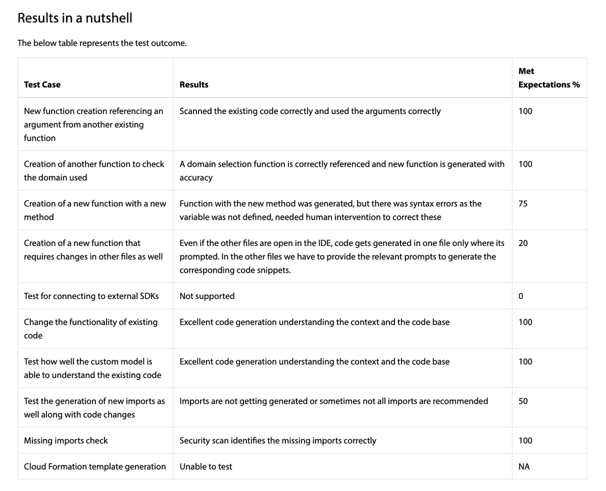 Great to see the results  from Infosys’ early adoption of Amazon Q Developer customization for  giving developers code recommendations based on their internal code  base. Infosys found that Q Developer had excellent code generation based  on an understanding of the context of the