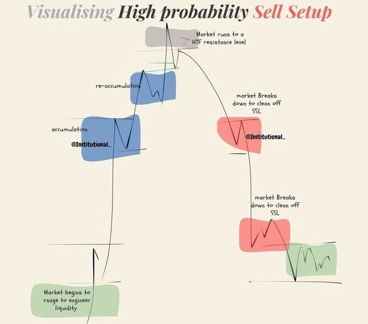 Visualizing High probability sell setup: