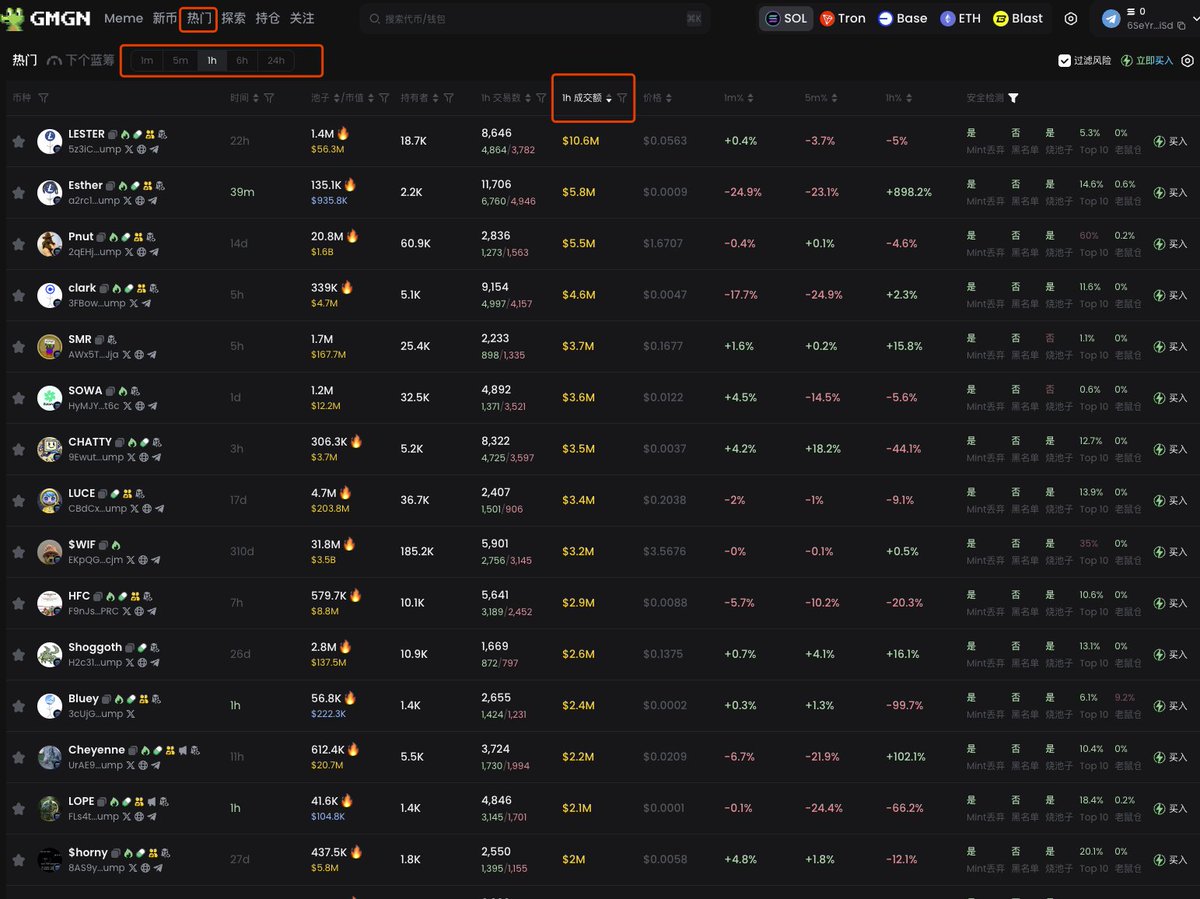 0xcryptowizard's tweet photo. 还有一种找热点盘的方法，就是盯 gmgn 的热门榜：

https://t.co/7rkStMWMBr

1️⃣选1小时成交额，看当前实时热门在交易的标的（图1）；

2️⃣排除嘎腰子盘，点进去，拉到持有者，看到大量关联老鼠仓钱包，这种是刷交易量嘎腰子的（图2）；

3️⃣看每一个热门在交易的标的，对“角度”和当前市值快速评估；
比如：
pnut当时musk发了推，那这个“角度”价值100m，你看到的市值是10m-30m，这时候就可以参与pvp；你看到时市值已经60m-80m，那就不要上了。

这一步是最难的，很考验pvp和评估“角度”的经验。

4️⃣如果市值不在你的pvp区间，就等跌80%，再考虑是否上车；

5️⃣如果你想把灵敏度提高（当然噪音也更多），可以调成5分钟，或者1分钟内，成交额靠前标的。

注意：不要被嘎腰子盘骗了，记得看各种安全警示，和钱包关联。