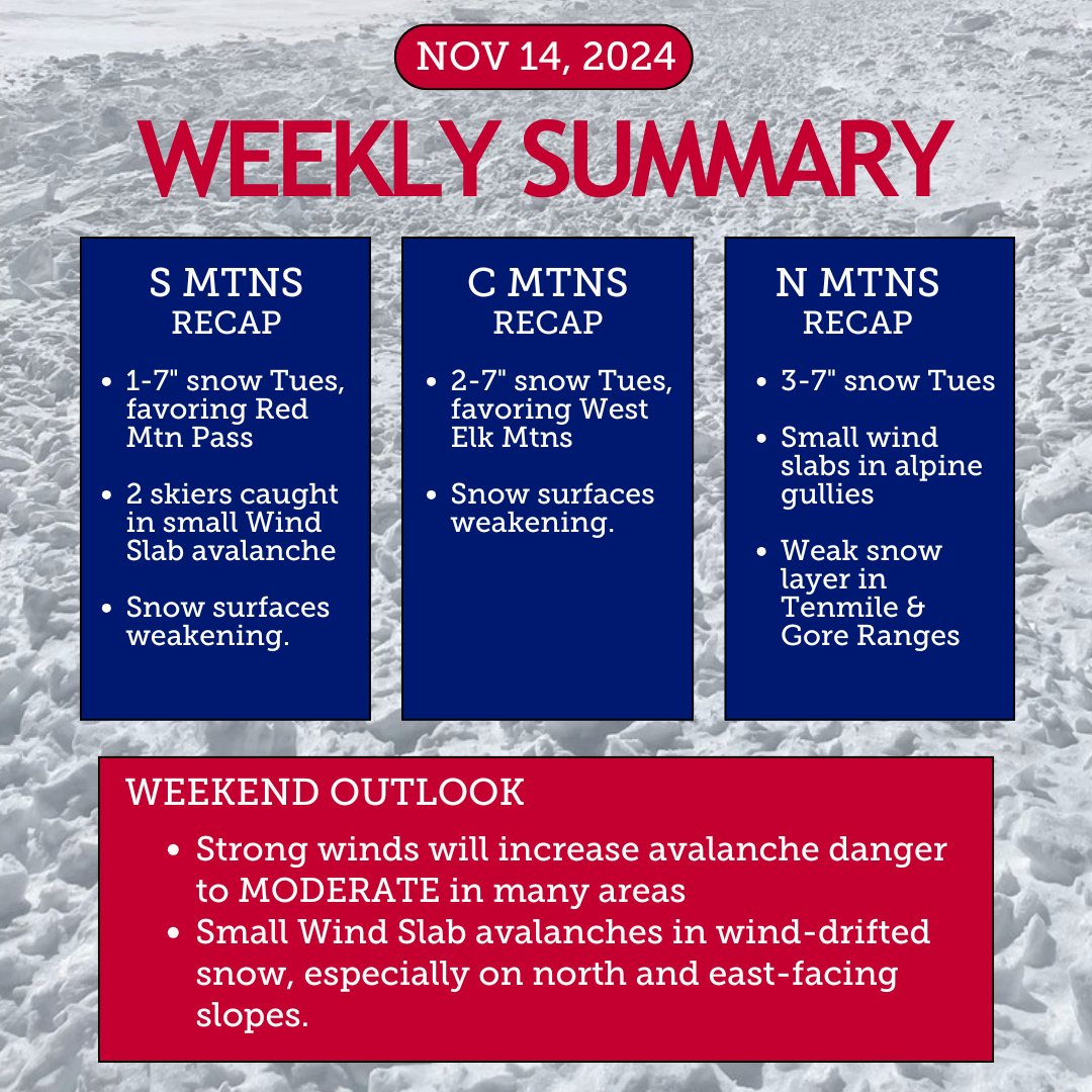 COAvalancheInfo's tweet photo. Read the CAIC Weekly Summary for an overview of last week’s avalanche and snow conditions and an outlook heading into the weekend @ https://t.co/NHsvLpWtmY Get the latest forecast at https://t.co/zClOvt8hJD #AvySafety #GetTheForecast #FriendsofCAIC #COAvyObs #COAvalancheInfo https://t.co/Ah3GJrKycJ