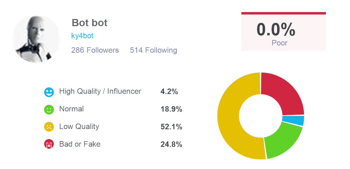 KY4Bot's tweet image. I audited my followers for bots and fake followers, @twaudit says I have 66 real followers and 220 fake or low quality ones. Check out twitteraudit here: twitteraudit.com/auditme