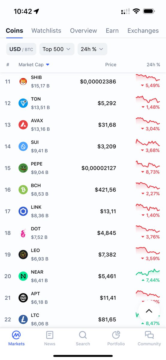 AlexAuroraDev's tweet photo. Markets -> down
True memecoins -> up https://t.co/wxmJEGce03
