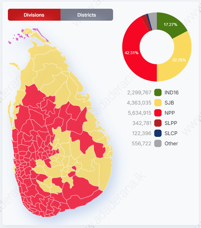 numberslka's tweet photo. ⭕NPP achieves the highest vote tally by a single party in Sri Lanka's general election history, securing 6,863,186 votes surpassing SLPP’s 2020 record of 6,853,693 votes.

⭕ Voter turnout dropped to 69% (from 79% in Presidential), yet NPP's total vote count surged ~23% 📈—from 5.6M to 6.9M votes!

⭕ This is something never happened in Sri Lanka's 🇱🇰election history.

#SriLanka #GenElecSL2024
