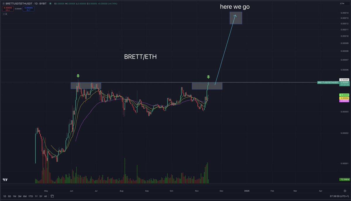 $BRETT/ETH is about to go into price discovery!!

We just saw $PEPE do this
