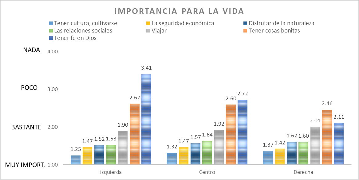 La cultura y cultivarse, lo más importante para la vida. CIS 3476. Cultura y estilos de vida. IZQDA 1,2,3, CENTRO 4,5,6,7 DERECHA 8,9,10. Para todos, aquí no hay brecha ideológica, a pesar de algunas pequeñas diferencias