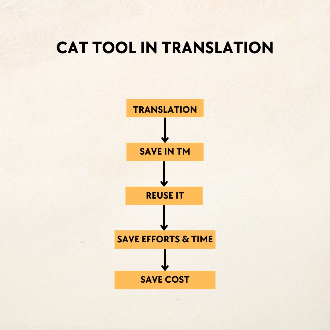 cattoolguide's tweet image. What is CAT TOOL?
Why to use it?

Steps:
(a) Translate 
(b) Save in TM
(c) Refer &amp;amp; reuse them
(d) Repeat!
(e) TM grows --&amp;gt; better probability of leverage!
(f) you are:
      - building a database of translations
      - reducing typing efforts
      - saving time and money!