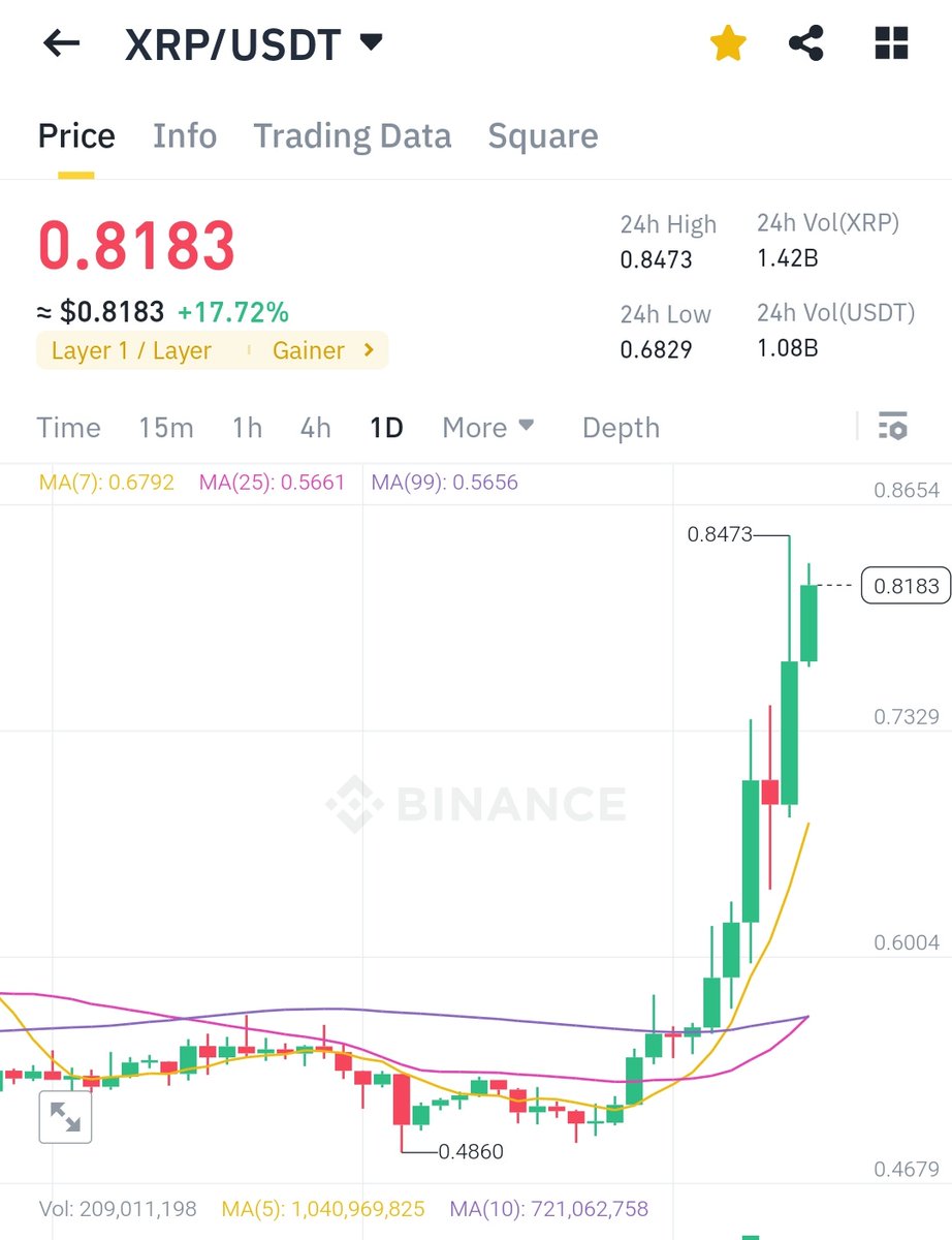 cryptoplayersin's tweet photo. $XRP 👀🔥 https://t.co/p7DgWqw2ZA