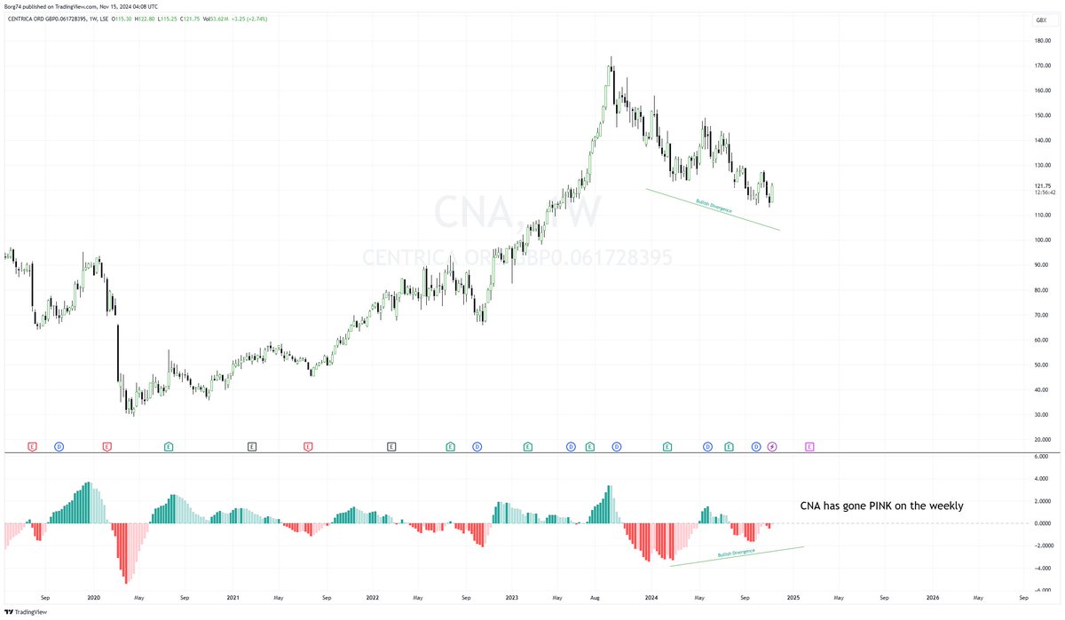 Borg74's tweet image. #CNA 121.75 &amp;amp; #LLOY 55.04 Do you know your Divergences? Do you understand their implications in terms of Structure. 

One is a reversal of trend and the other is a continuation of trend.

That said irrespective of which way you swing, Bullish Divergence traders just🩷it PINK