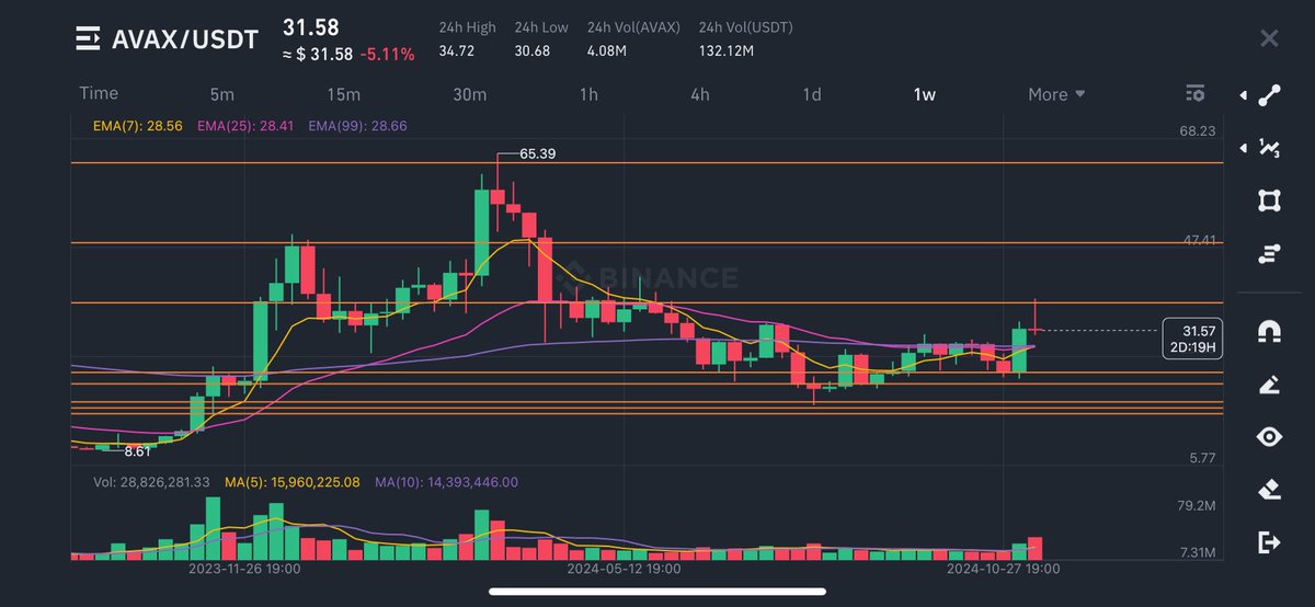 altcoinsdragon's tweet photo. $AVAX 🔥didn’t break the resistance 🔥

Be patience 👀 

Round two is coming 🔥

$37.00 resistance 🔥 and 🚀🚀🚀 https://t.co/Uwo14gKMAt