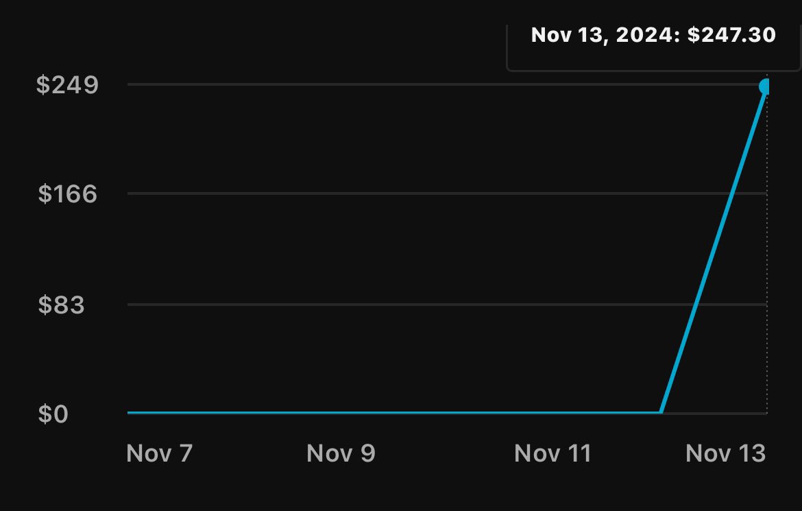 $247 Day. First Day of Monetizing Shorts

Imagine if i turned on ads last week👀