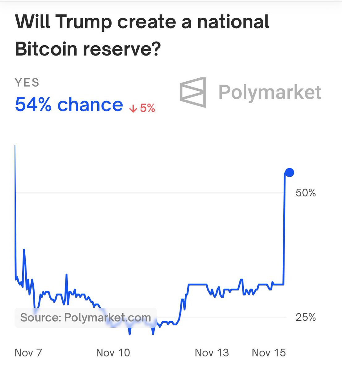 JUST IN: Probability for a US national Bitcoin reserve rises above 50%.