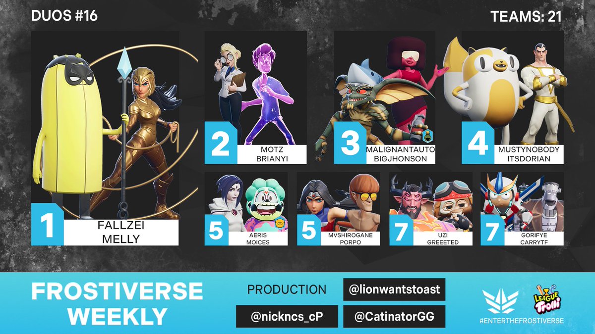 This Duo Iced the competition on its way to the top this week!

🥇 | <a href="/oFallzei/">Fallzei</a> &amp; <a href="/Mellllllllllly_/">Mellly</a>
🥈 | <a href="/motzsnz/">Motz</a> &amp; <a href="/BrianG_OP/">BrianYi</a>
🥉 | <a href="/MalignantAuto01/">MalignantAuto01</a> &amp; <a href="/BigJhonson29/">Big Jhonson</a>
🏅 | <a href="/Nobody/">Keith</a> &amp; <a href="/itsDoriansX/">Dorian</a>
🏅 | <a href="/aerisfgc/">Aeris</a> &amp; <a href="/moyxox/">moices</a>
🏅 | <a href="/Shirro/">Asada Shinon</a> &amp; <a href="/PoROMVS/">PoRO</a>
🏅 | <a href="/WFuzi2/">Uzi 🇵🇷</a> &amp; <a href="/greeetaku/">Greeeted 🦭</a>
🏅 | @gorifye
