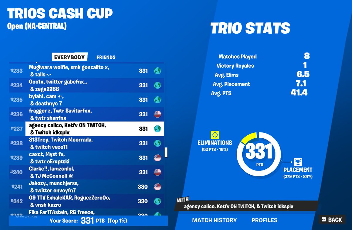 Idksplx's tweet photo. top 200 in cashcup today w @KETMaps and calico https://t.co/2dWmLp5z8v