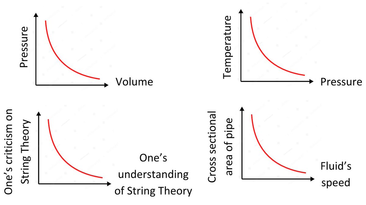 Inverse proportionality is so beautiful 😊 #physics #scicomm, image size:1200x675