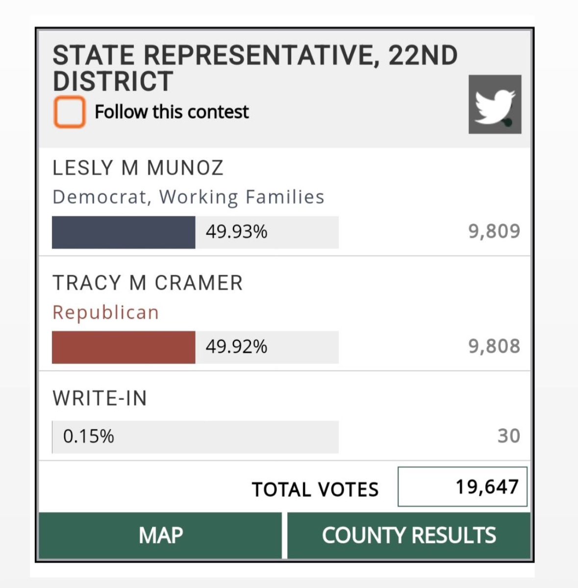 Bad day for the “my vote doesn’t matter” crowd ❤️