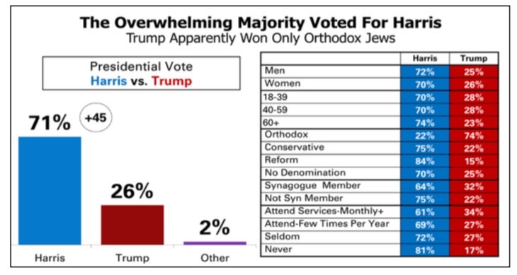 jacobkornbluh's tweet image. Jewish Electorate Institute/Mellman post-election poll of 1,093 Jewish voters:

Harris 71%
Trump 26% 

Among Orthodox voters: 

Trump 74%
Harris 22% 

48% of all Jewish voters said Trump will be more supportive of Israel than Biden.