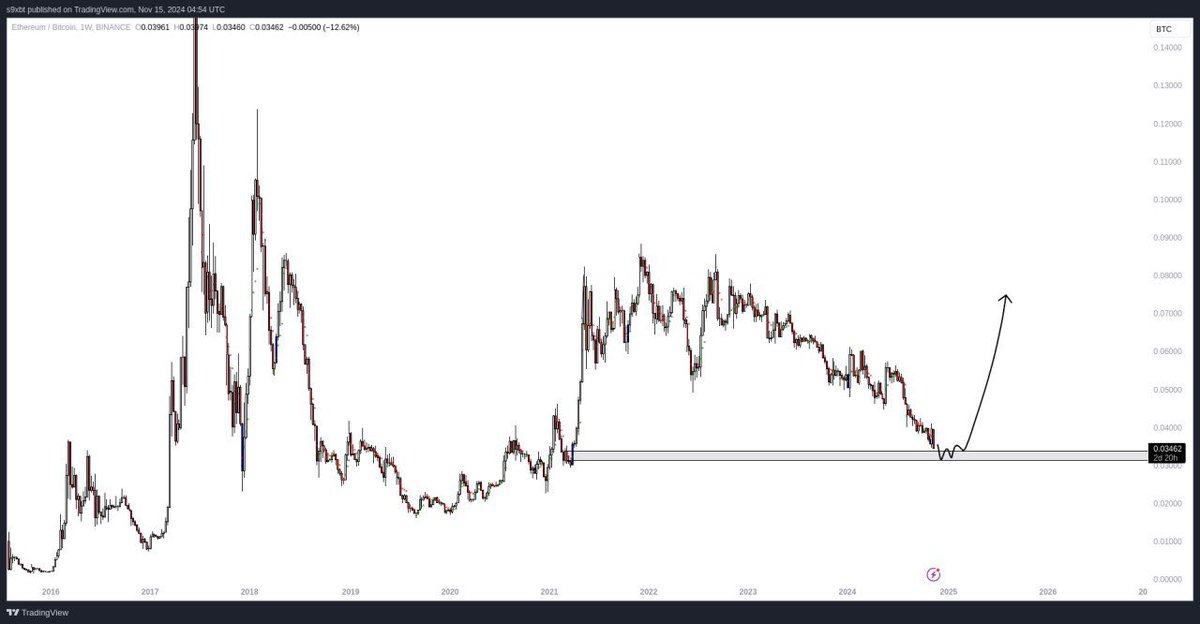 S9xbt's tweet photo. $ETHBTC - Hope https://t.co/K1fpjq8Vdq