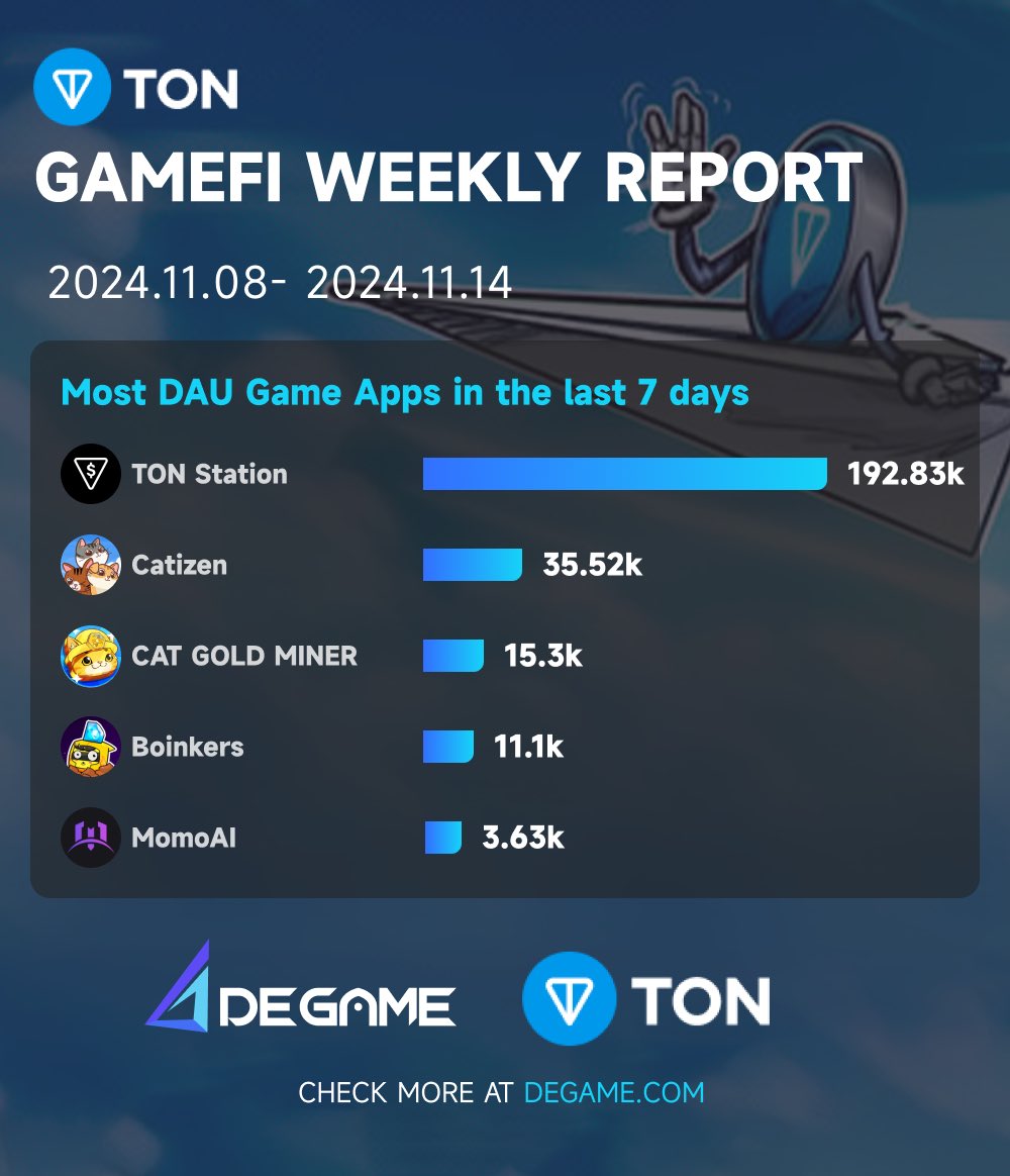 degame_l2y's tweet photo. DeGame TON Chain GameFi weekly Report 2024.11.08-2024.11.16:
Most DAU Game Apps in last 7 days:
@tonstationgames
@CatizenAI
@catgoldminer
@BoinkersIO
@Metaoasis_
#TONCHAIN #GameFiReport #GameFi #Web3Gaming https://t.co/Uou6OX14Wp