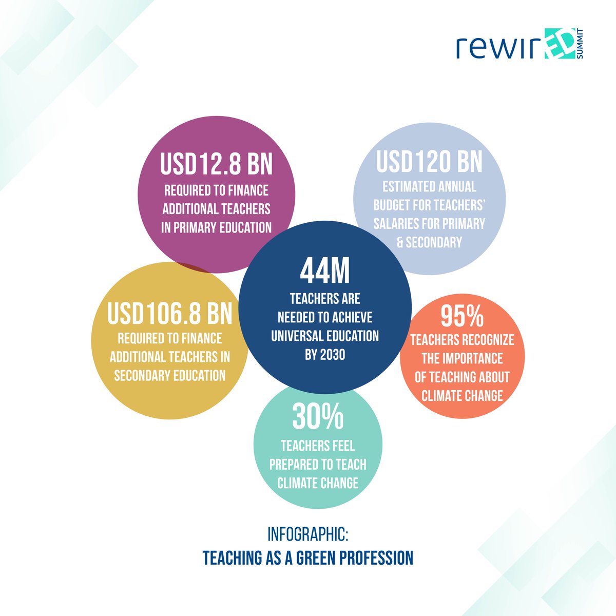 #Teachers are vital connectors within the #education ecosystem, bridging essential communication between #parents, #children, local #governments, and civil #society. Highly trusted and respected within their communities, they serve as both role models and facilitators of