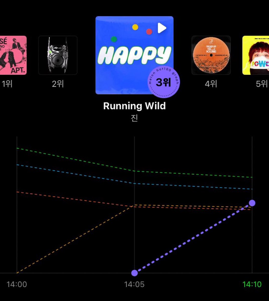 เพลงปล่อย 5 นาที เพลง Running Wild ขึ้นไปอันดับ 3 ในชาร์ต MelOn แล้วกรี๊ดดดดด