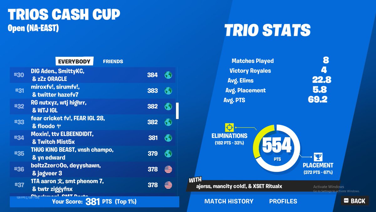 34th should be qual aster cheaters banned. LFG🏆🏆|@ElGloverJr1  <a href="/Mist5x/">Mist</a>