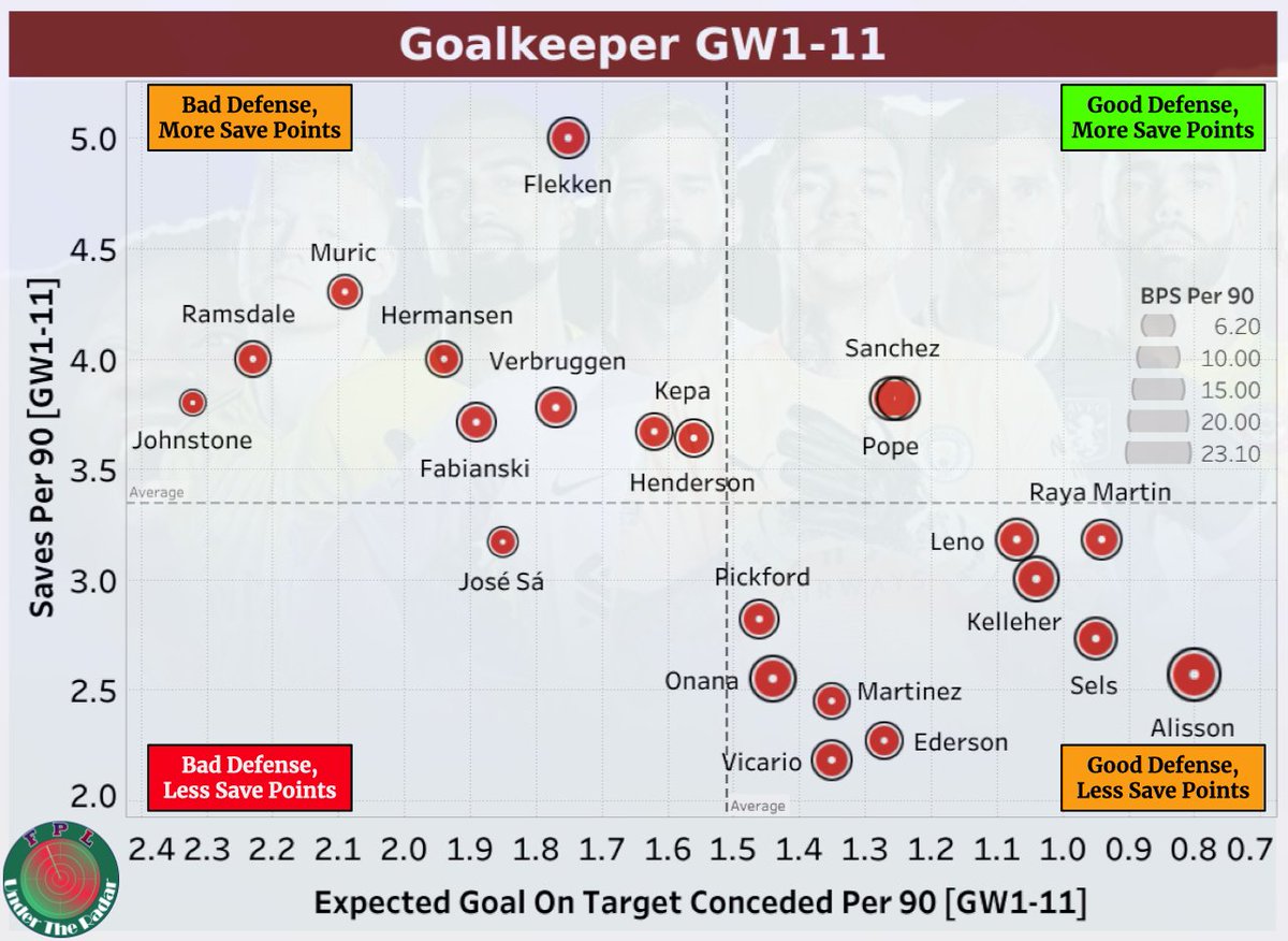 RadarFpl's tweet image. #FPL Goalkeeper Data [GW1-11]

Source: @FFScout 

#FPLCommunity #FPLUSA #FPLBD