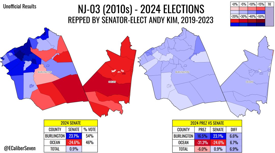 In 2020, Andy Kim was one of just seven Dems to prevail in a Trump-won House seat, winning a second term to then-Trump+0.2 NJ-03.

In 2024, despite running for Senate amidst a red year in NJ, Andy overperformed BIG in his old seat, winning it by ~1% as Trump carried it by ~6%.