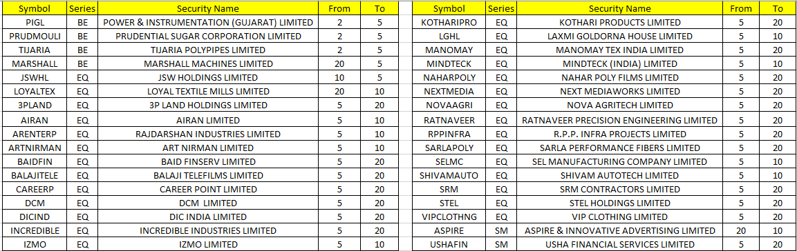 Value_Ethics's tweet photo. #NSE Circuit Filter / Price Bands changed from today 18/11/2024

#PIGL   #PRUDMOULI   #TIJARIA   #MARSHALL   #JSWHL   #LOYALTEX   #3PLAND   #AIRAN   #ARENTERP   #ARTNIRMAN   #BAIDFIN   #BALAJITELE   #CAREERP   #DCM   #DICIND   #INCREDIBLE   #IZMO #KOTHARIPRO   #LGHL   #MANOMAY   #MINDTECK   #NAHARPOLY   #NEXTMEDIA   #NOVAAGRI   #RATNAVEER   #RPPINFRA   #SARLAPOLY   #SELMC   #SHIVAMAUTO   #SRM   #STEL   #VIPCLOTHNG   #ASPIRE   #USHAFIN
