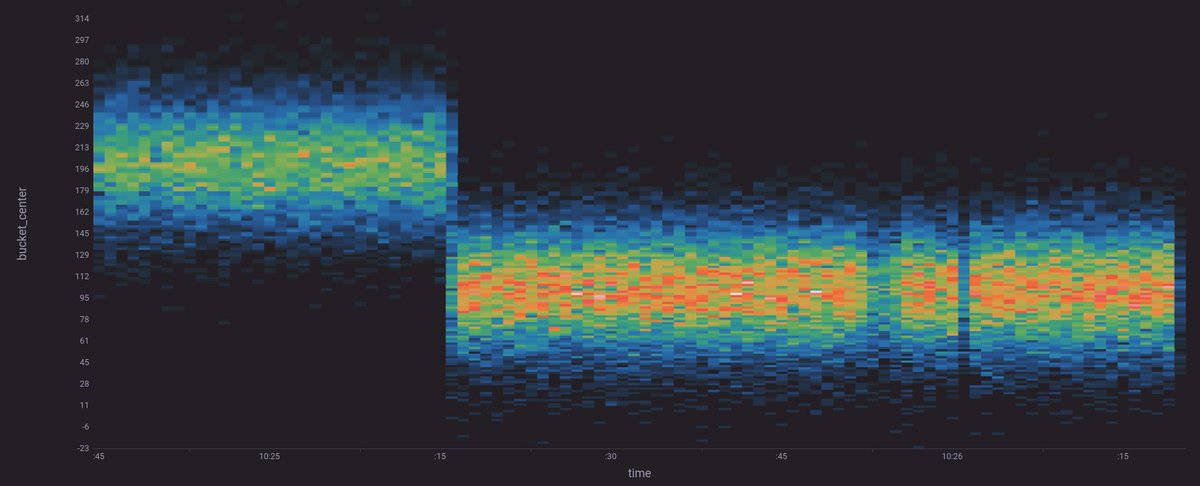 datalust_seq's tweet image. Heatmaps are coming to Seq in 2025.1 🎉

This new chart type is great for visualizing latency distributions, and is flexible enough to work with many other three-dimensional data sets.

We&apos;re aiming to publish a preview late-2024; it&apos;s shaping up to be a huge release 😎
