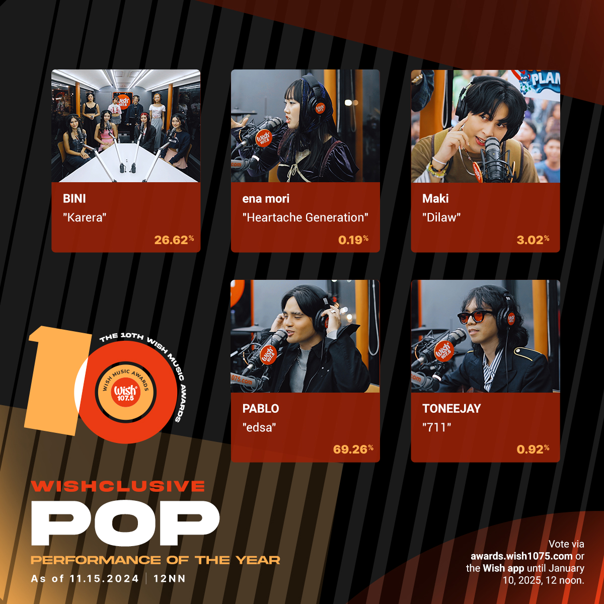 wish1075's tweet image. Voting tally updates for:
• Wishclusive Pop Performance of the Year
• Wishclusive Ballad Performance of the Year
• Wishclusive R&amp;amp;B Performance of the Year
• Wishclusive Rock/Alternative Performance of the Year