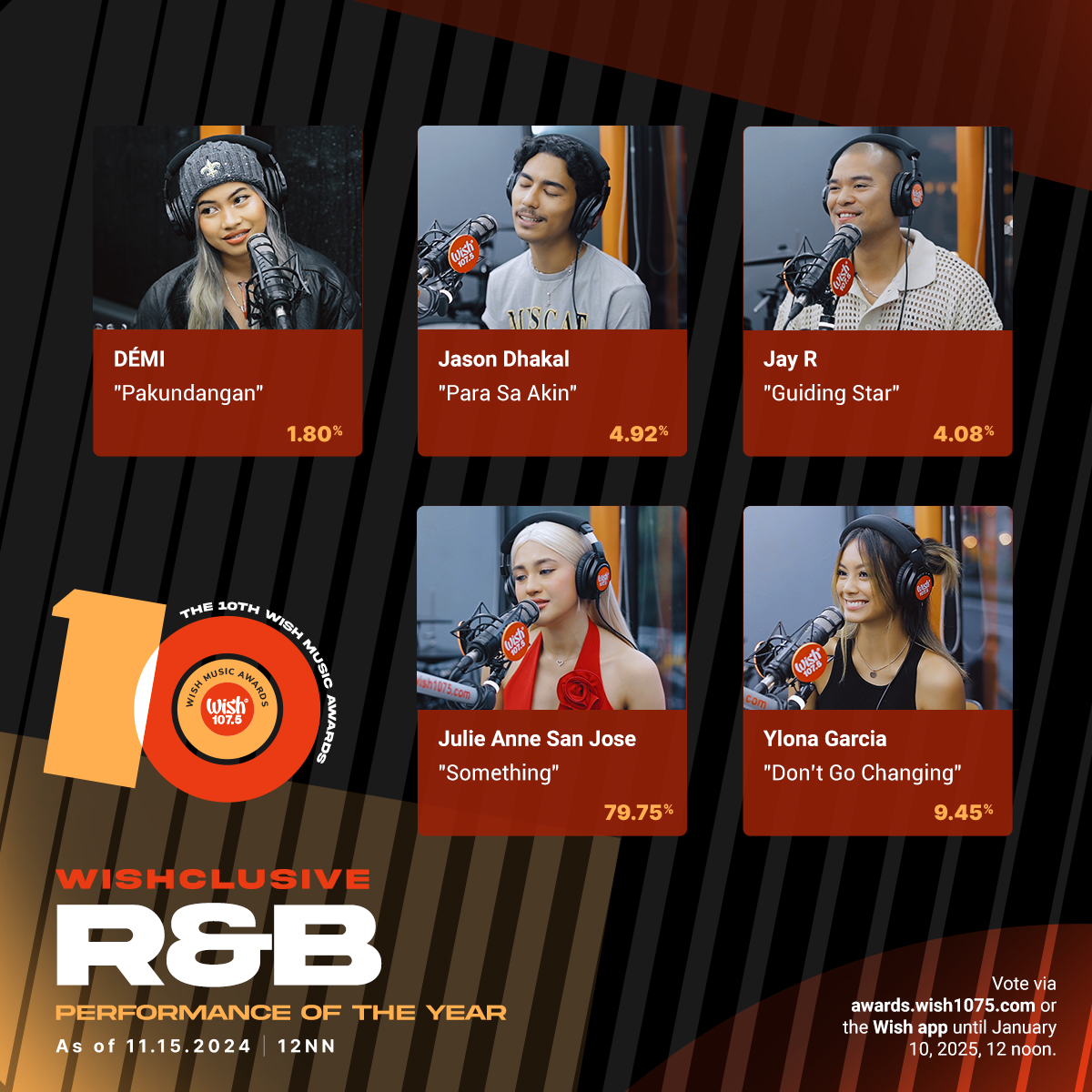 wish1075's tweet image. Voting tally updates for:
• Wishclusive Pop Performance of the Year
• Wishclusive Ballad Performance of the Year
• Wishclusive R&amp;amp;B Performance of the Year
• Wishclusive Rock/Alternative Performance of the Year