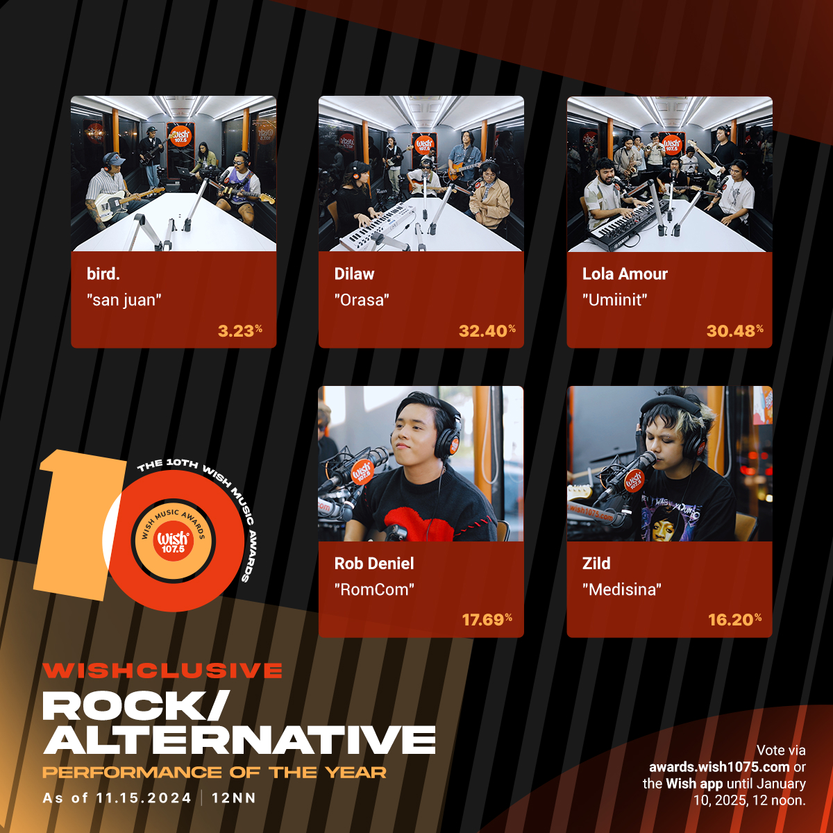 wish1075's tweet image. Voting tally updates for:
• Wishclusive Pop Performance of the Year
• Wishclusive Ballad Performance of the Year
• Wishclusive R&amp;amp;B Performance of the Year
• Wishclusive Rock/Alternative Performance of the Year