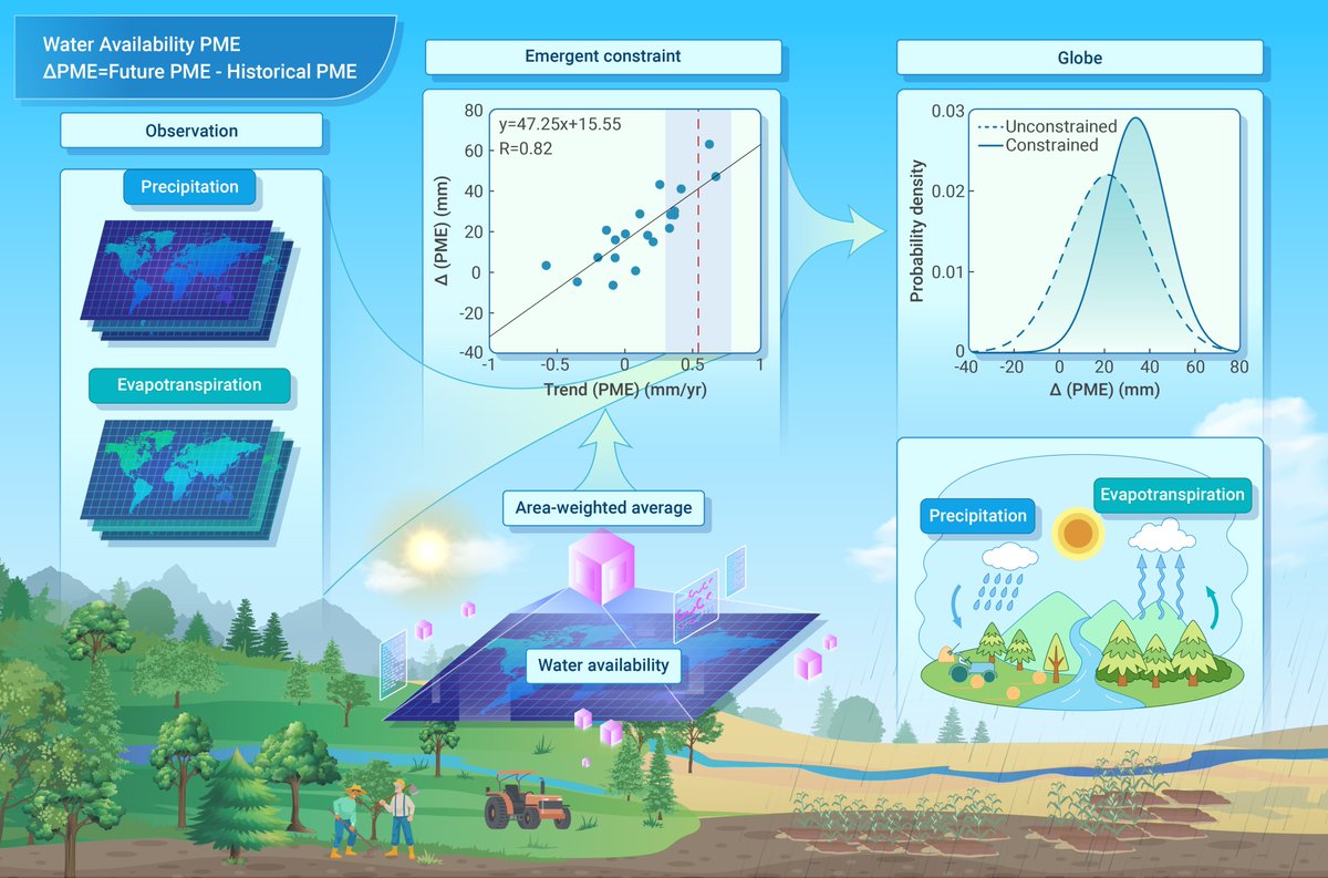 New in The Innovation Geoscience! Larger increase in future global terrestrial water availability than projected by CMIP6 models.
Wu et al. employ outputs from 20 state-of-the-art ESMs from the Coupled Model Intercomparison Project Phase 6, together with multiple remote sensing