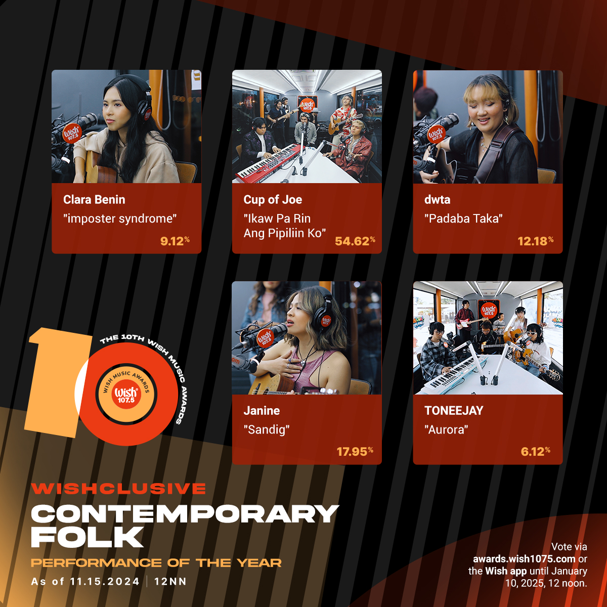 wish1075's tweet image. Voting tally updates for:
• Wishclusive Hip-Hop Performance of the Year
•Wishclusive Contemporary Folk Performance of the Year
• Wishclusive Contemporary R&amp;amp;B Performance of the Year
• Wishclusive Collaboration of the Year