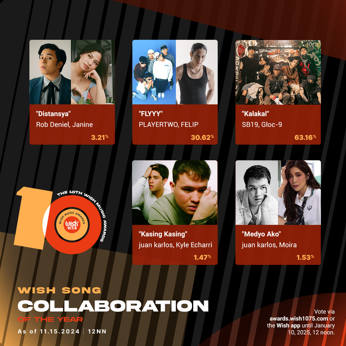 wish1075's tweet photo. Voting tally updates for:
• Wish Hip-Hop Song of the Year
• Wish Contemporary Folk Song of the Year
• Wish Contemporary R&B Performance of the Year
• Wish Song Collaboration of the Year https://t.co/PsgeARoqgL
